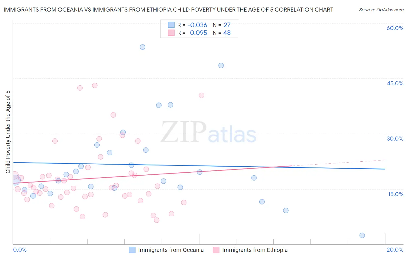 Immigrants from Oceania vs Immigrants from Ethiopia Child Poverty Under the Age of 5