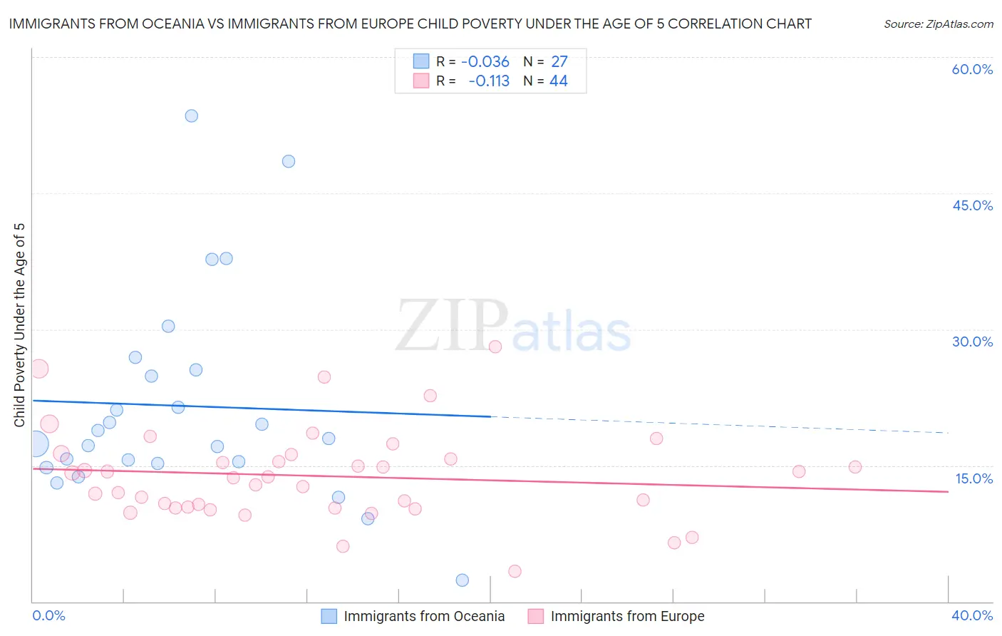 Immigrants from Oceania vs Immigrants from Europe Child Poverty Under the Age of 5