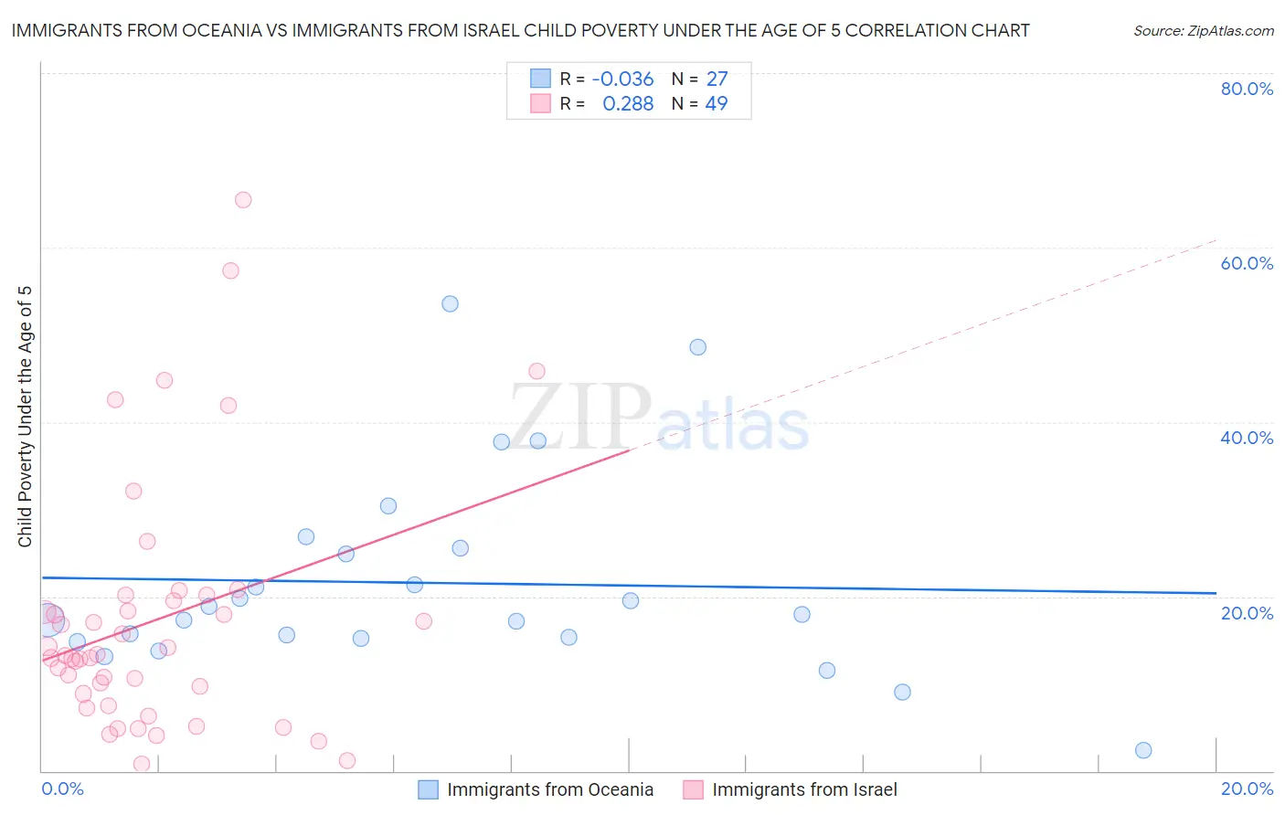 Immigrants from Oceania vs Immigrants from Israel Child Poverty Under the Age of 5