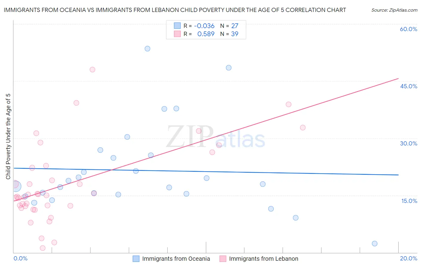 Immigrants from Oceania vs Immigrants from Lebanon Child Poverty Under the Age of 5