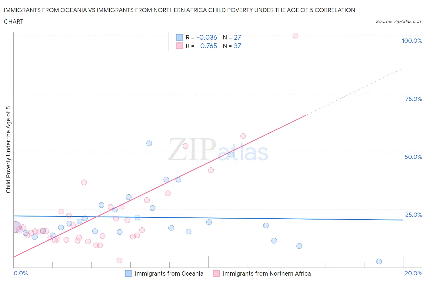 Immigrants from Oceania vs Immigrants from Northern Africa Child Poverty Under the Age of 5