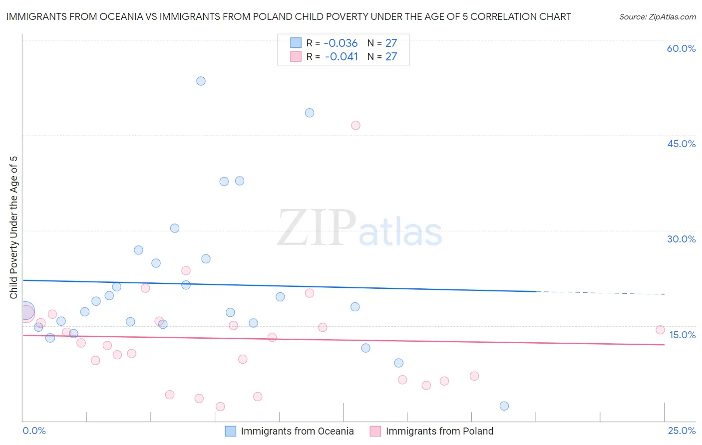 Immigrants from Oceania vs Immigrants from Poland Child Poverty Under the Age of 5