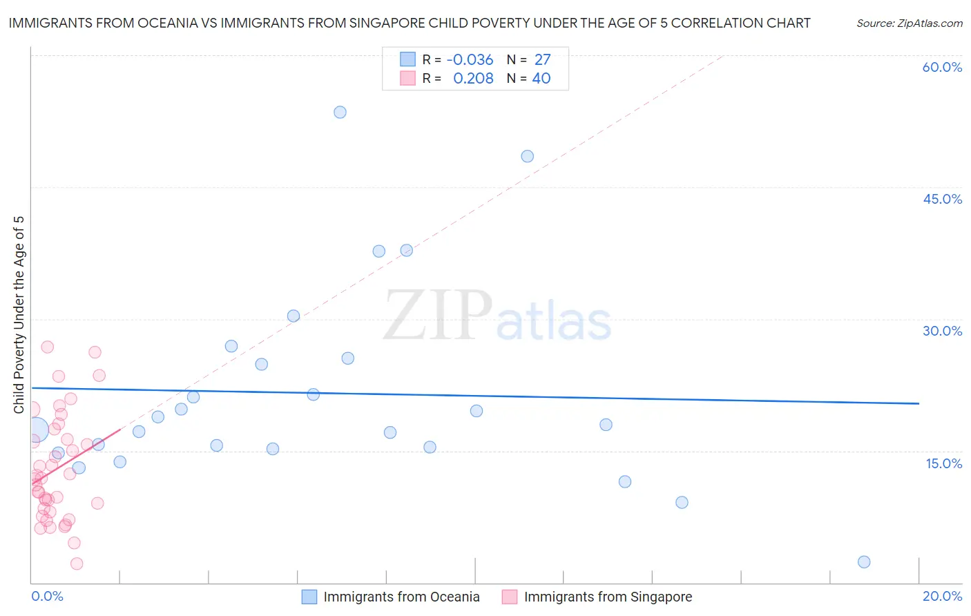 Immigrants from Oceania vs Immigrants from Singapore Child Poverty Under the Age of 5