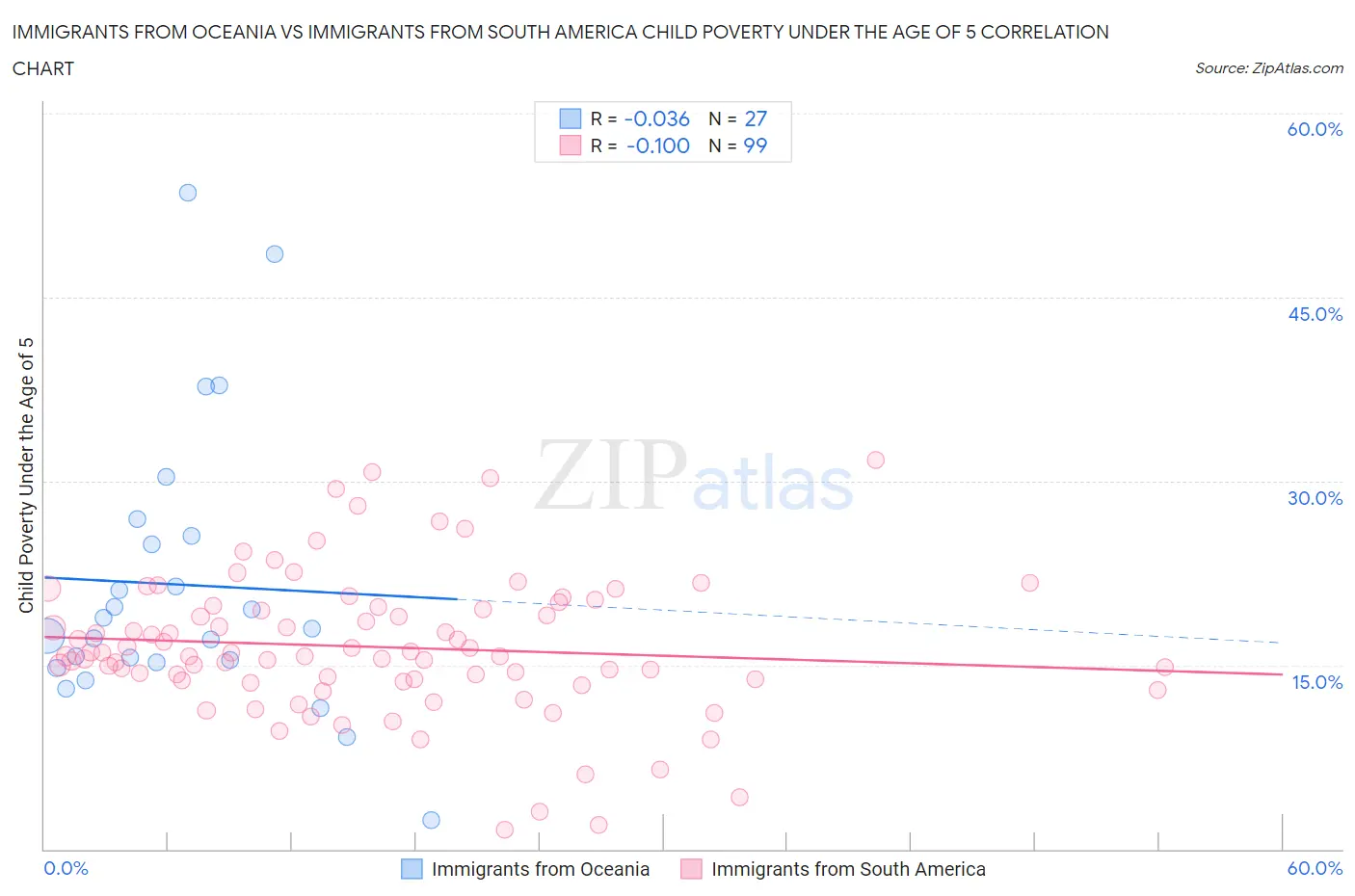 Immigrants from Oceania vs Immigrants from South America Child Poverty Under the Age of 5