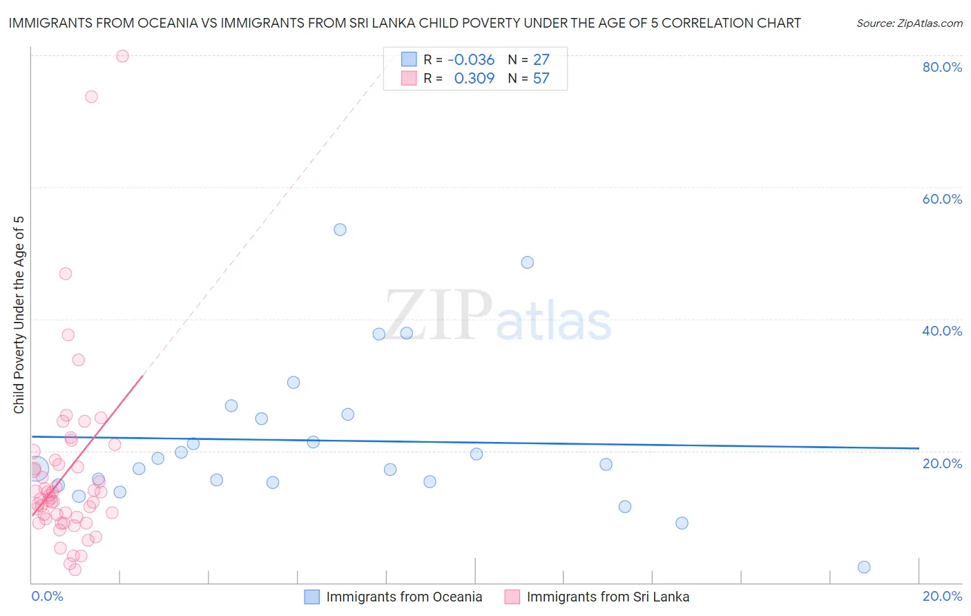 Immigrants from Oceania vs Immigrants from Sri Lanka Child Poverty Under the Age of 5