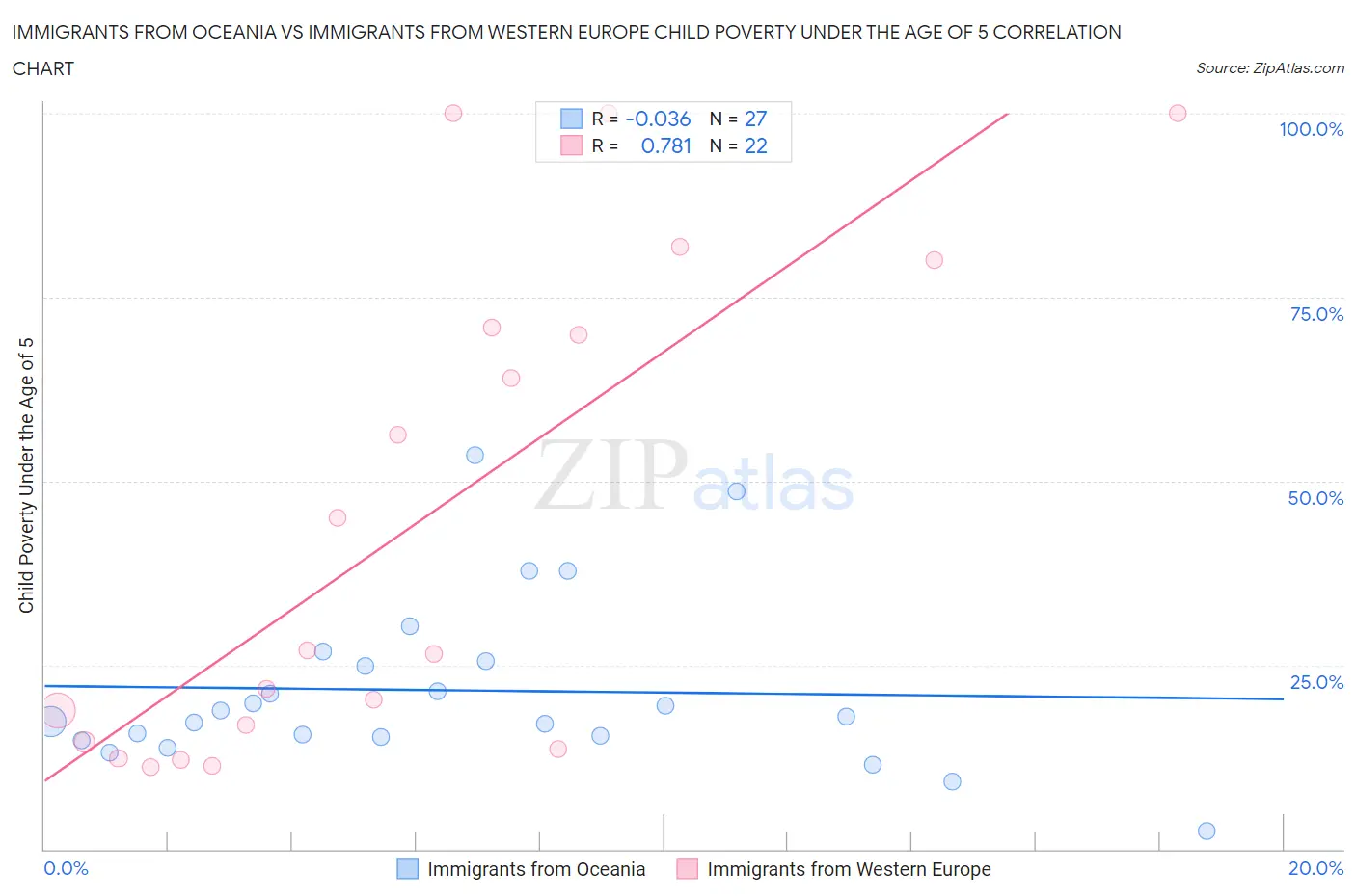 Immigrants from Oceania vs Immigrants from Western Europe Child Poverty Under the Age of 5