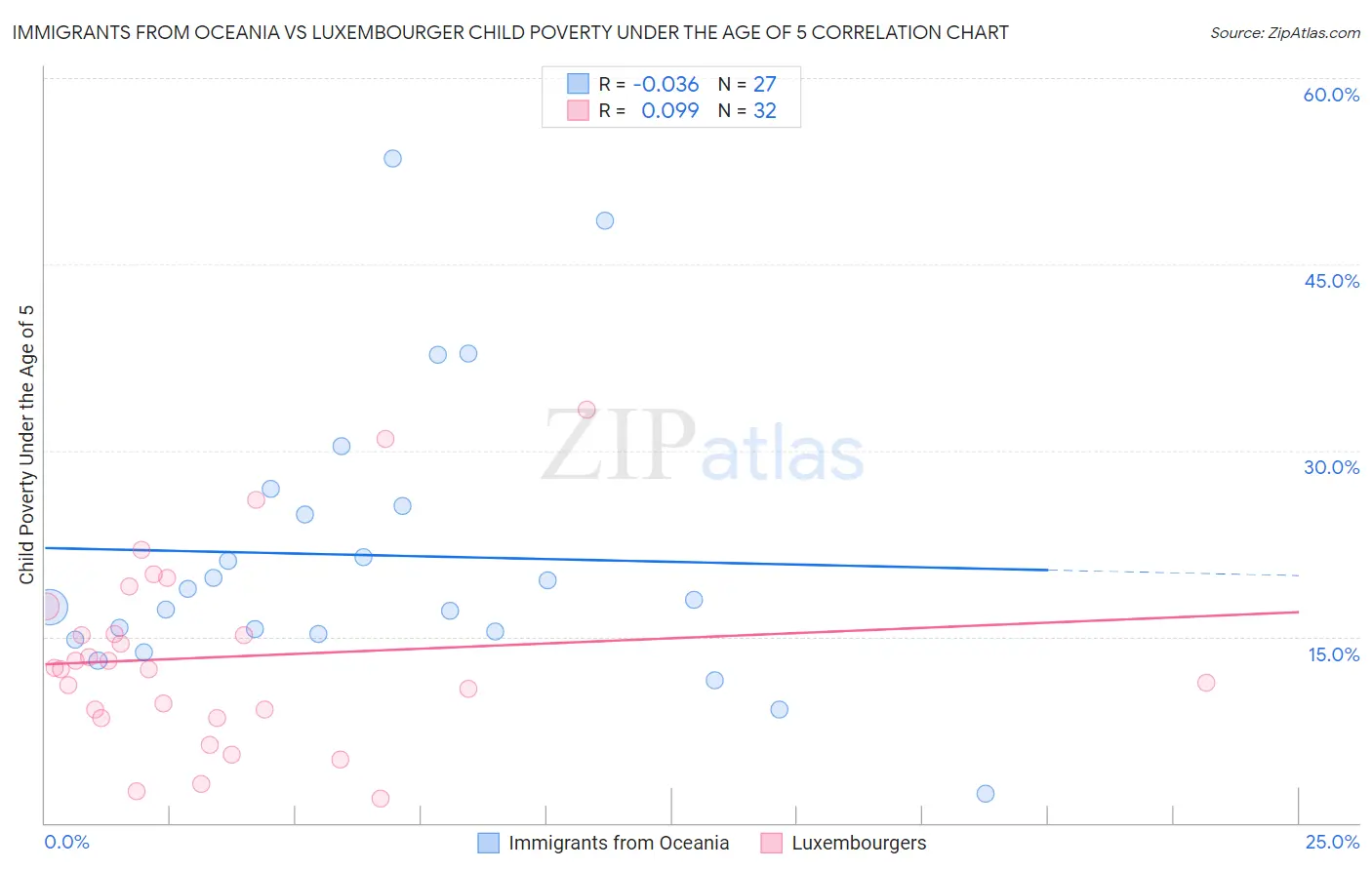 Immigrants from Oceania vs Luxembourger Child Poverty Under the Age of 5