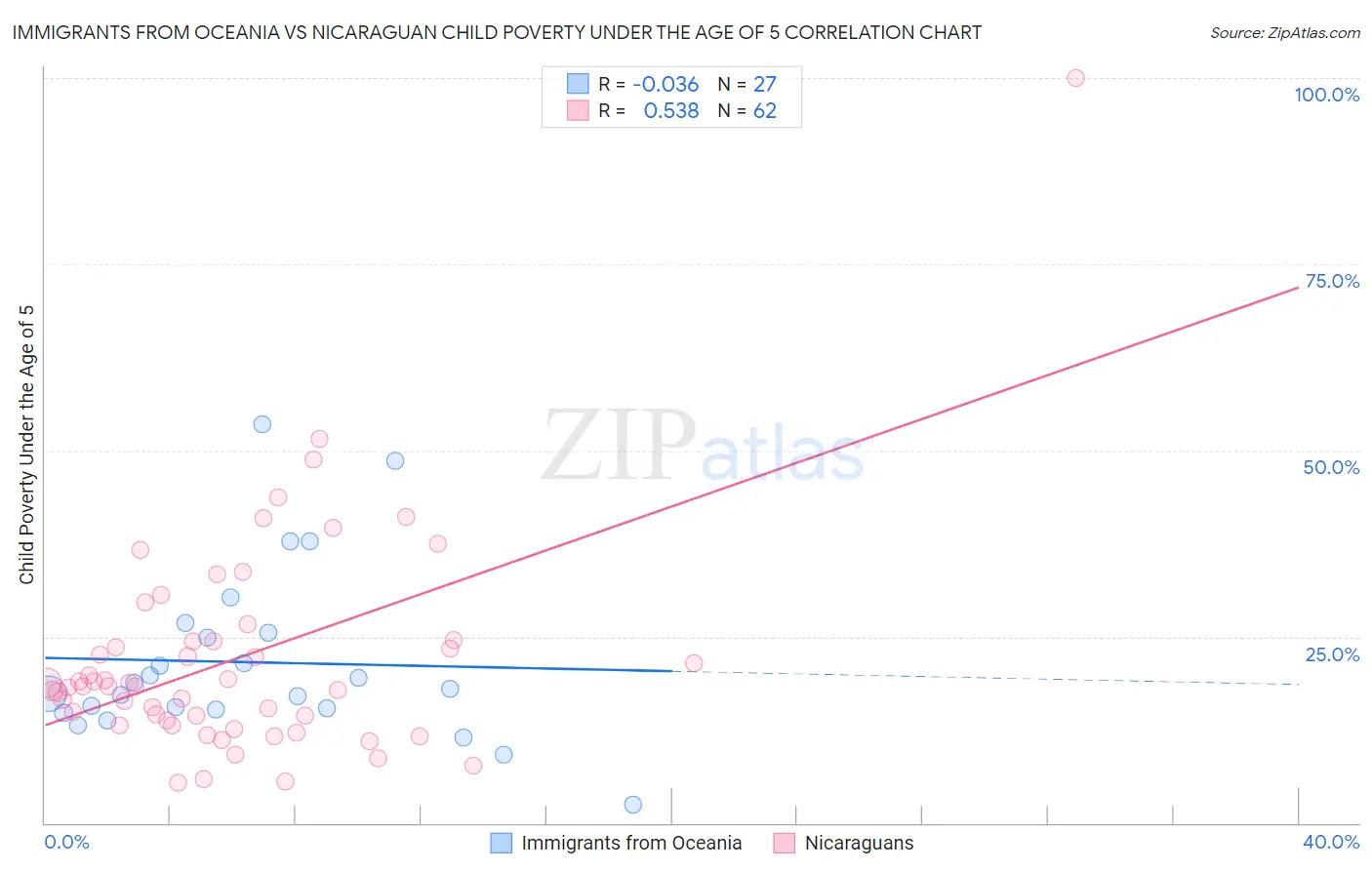 Immigrants from Oceania vs Nicaraguan Child Poverty Under the Age of 5