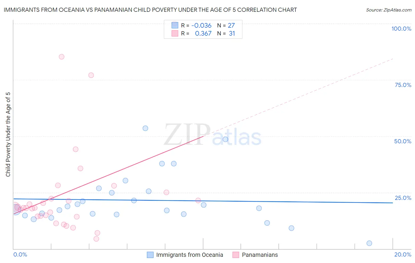 Immigrants from Oceania vs Panamanian Child Poverty Under the Age of 5