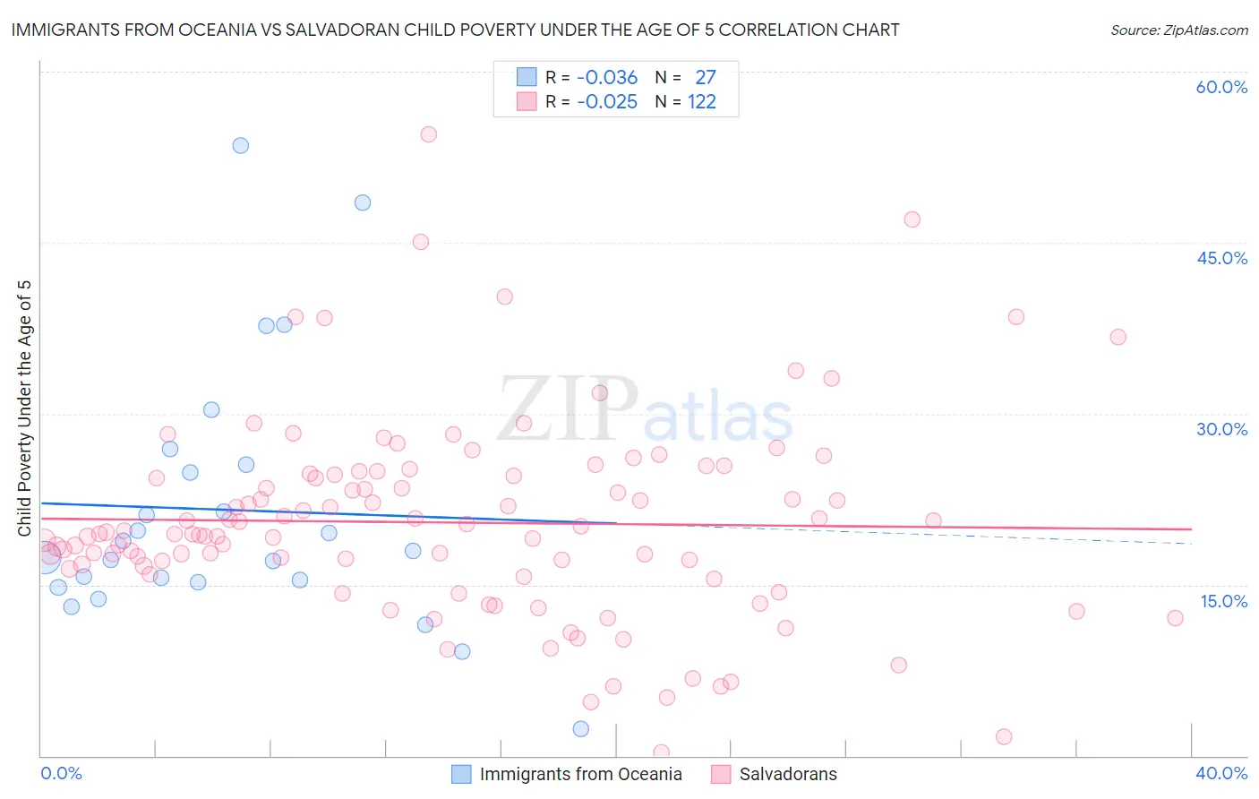 Immigrants from Oceania vs Salvadoran Child Poverty Under the Age of 5