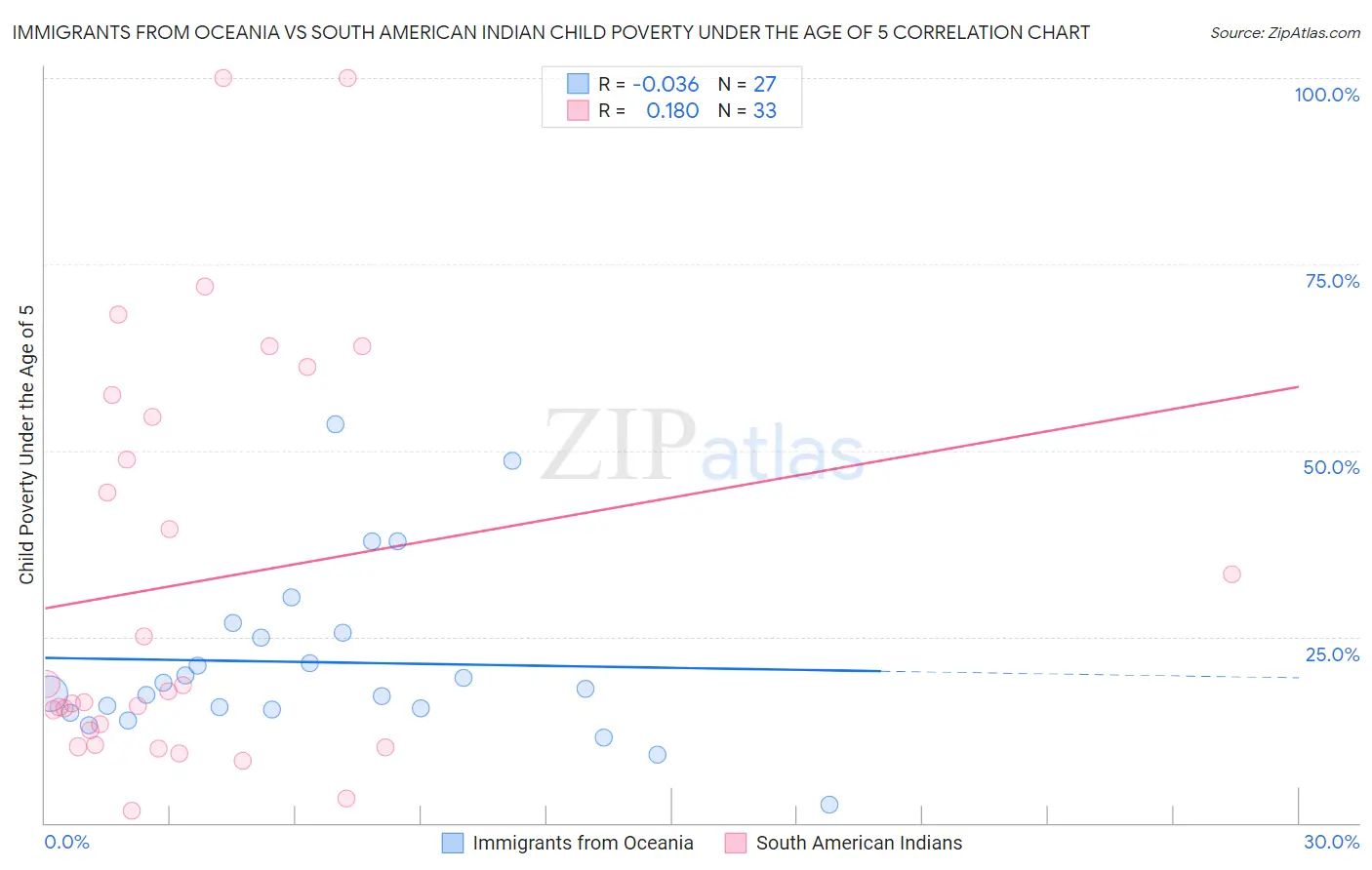 Immigrants from Oceania vs South American Indian Child Poverty Under the Age of 5
