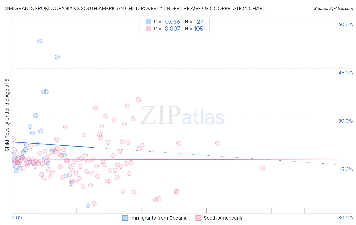 Immigrants from Oceania vs South American Child Poverty Under the Age of 5