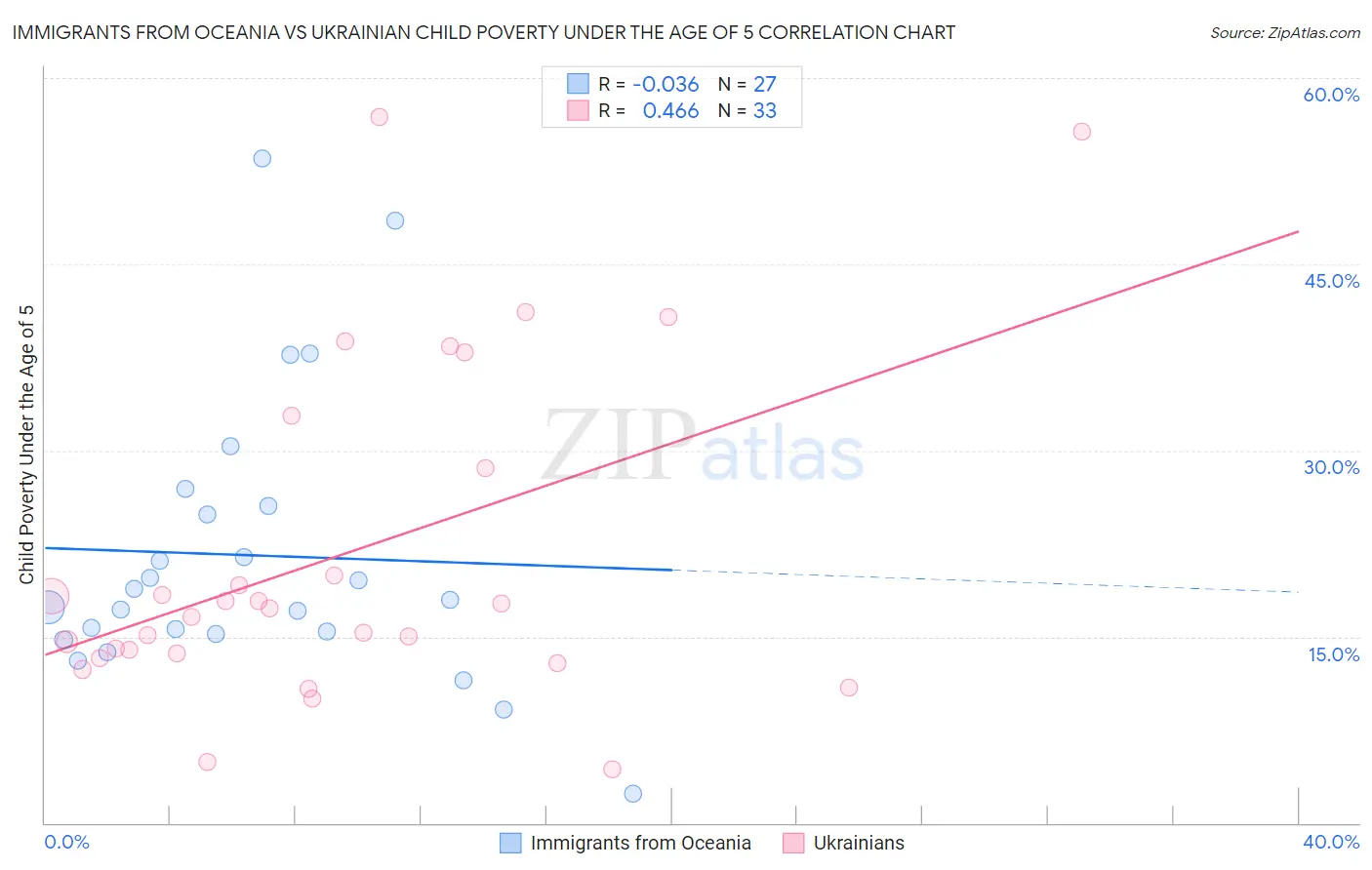 Immigrants from Oceania vs Ukrainian Child Poverty Under the Age of 5