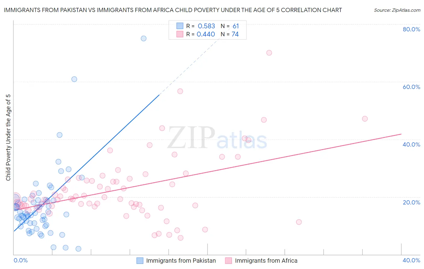 Immigrants from Pakistan vs Immigrants from Africa Child Poverty Under the Age of 5