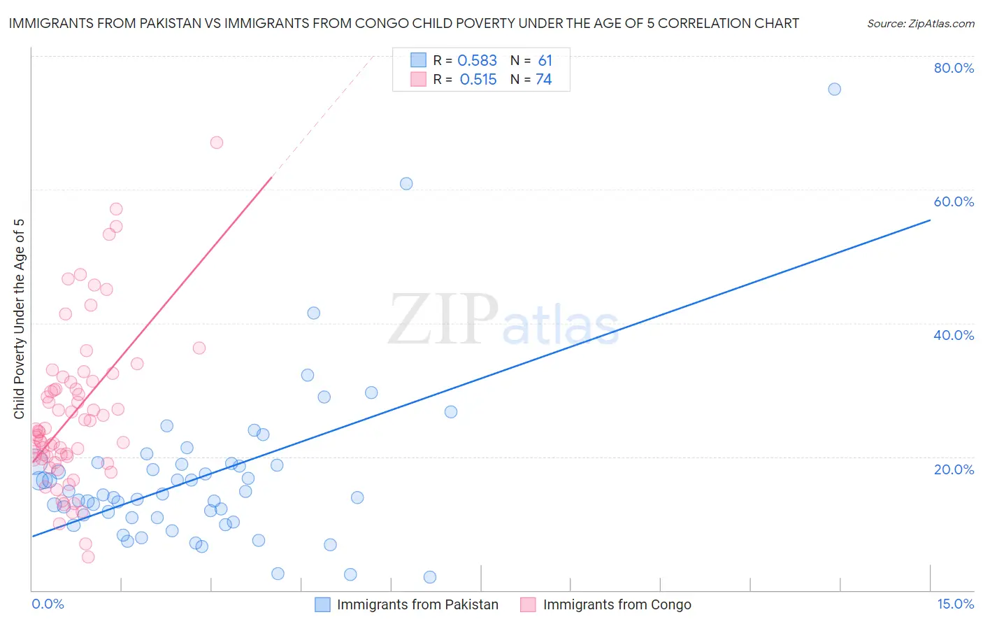 Immigrants from Pakistan vs Immigrants from Congo Child Poverty Under the Age of 5