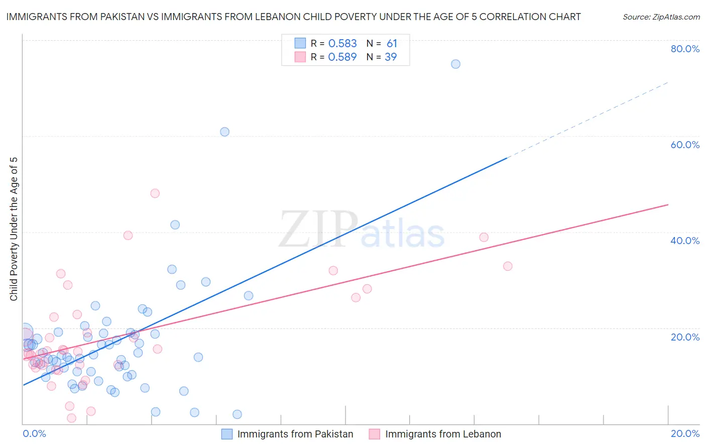 Immigrants from Pakistan vs Immigrants from Lebanon Child Poverty Under the Age of 5