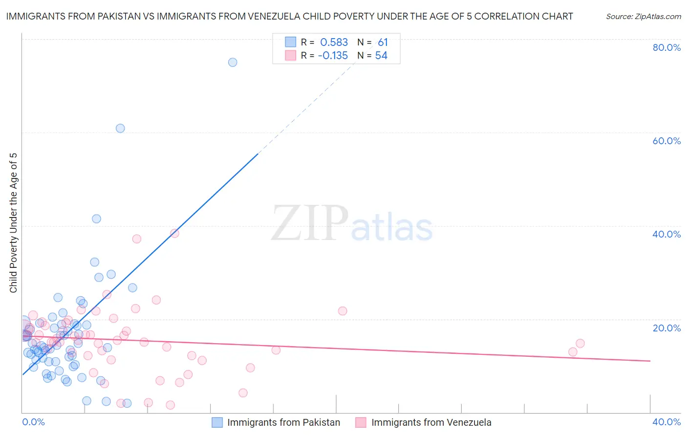 Immigrants from Pakistan vs Immigrants from Venezuela Child Poverty Under the Age of 5