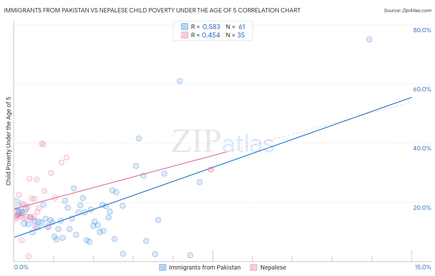 Immigrants from Pakistan vs Nepalese Child Poverty Under the Age of 5