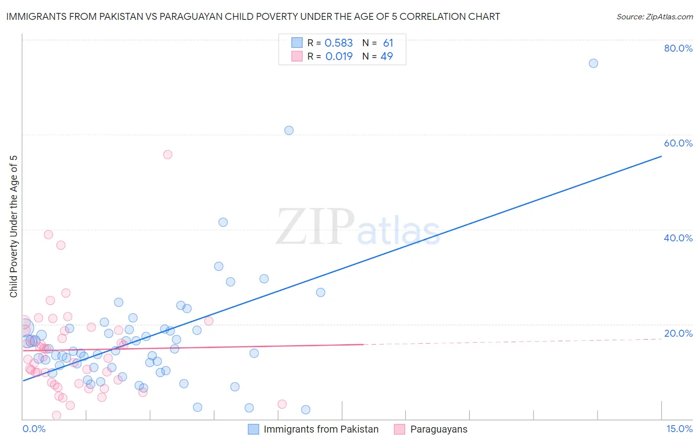 Immigrants from Pakistan vs Paraguayan Child Poverty Under the Age of 5