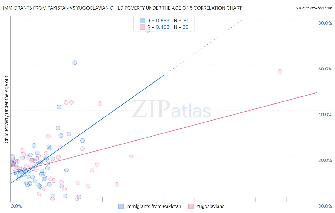 Immigrants from Pakistan vs Yugoslavian Child Poverty Under the Age of 5