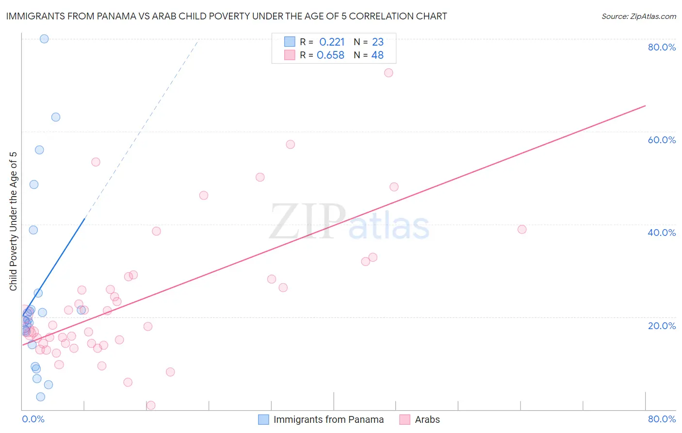 Immigrants from Panama vs Arab Child Poverty Under the Age of 5