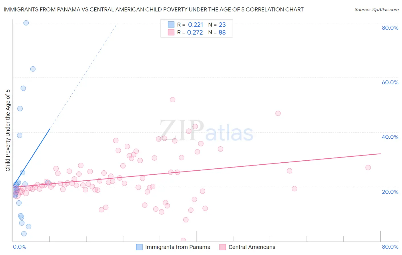 Immigrants from Panama vs Central American Child Poverty Under the Age of 5