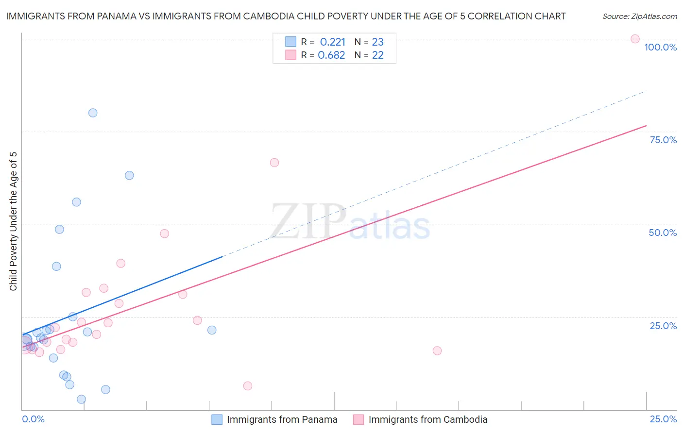 Immigrants from Panama vs Immigrants from Cambodia Child Poverty Under the Age of 5