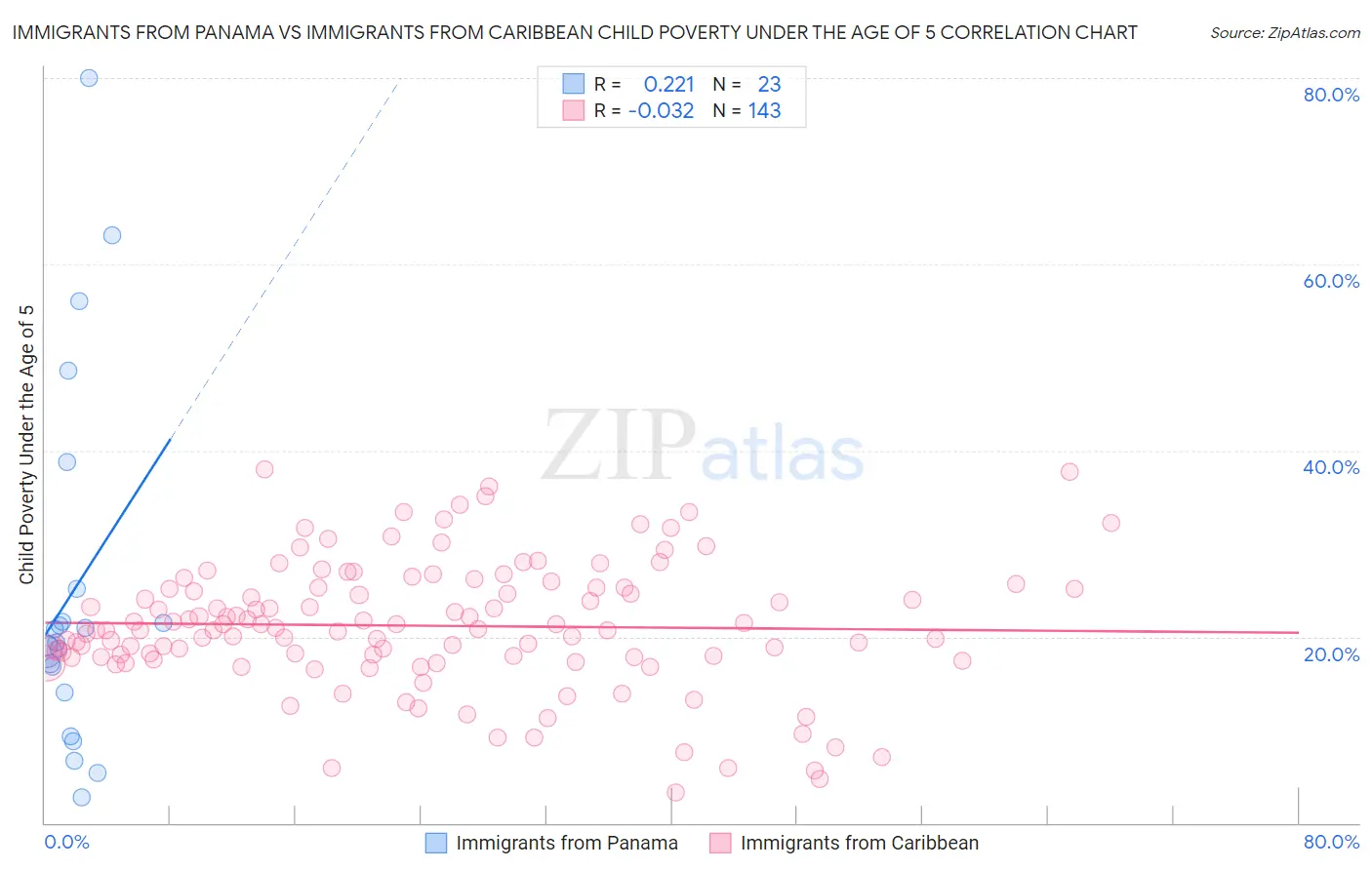 Immigrants from Panama vs Immigrants from Caribbean Child Poverty Under the Age of 5