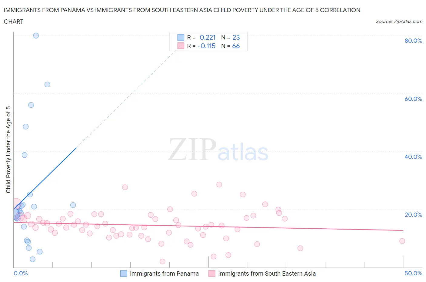 Immigrants from Panama vs Immigrants from South Eastern Asia Child Poverty Under the Age of 5