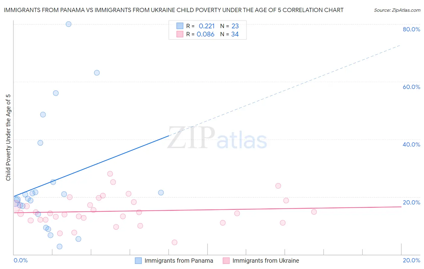 Immigrants from Panama vs Immigrants from Ukraine Child Poverty Under the Age of 5