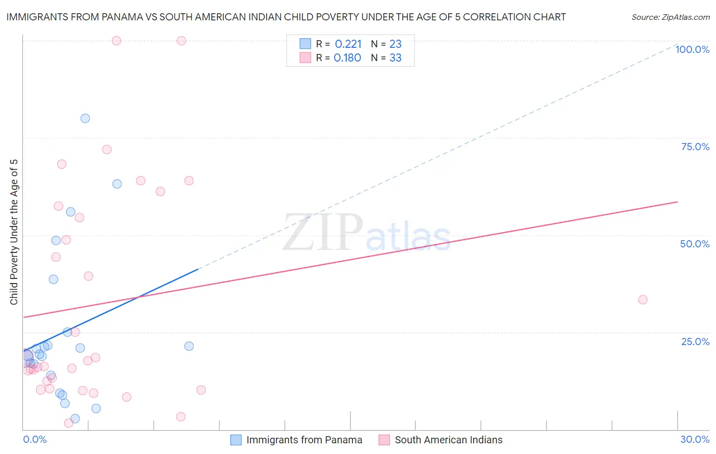 Immigrants from Panama vs South American Indian Child Poverty Under the Age of 5