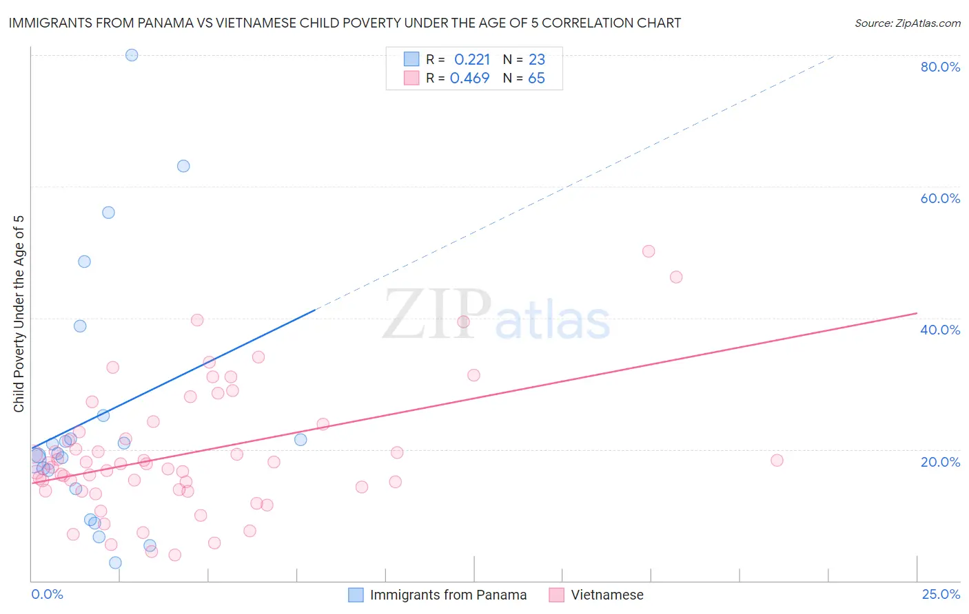 Immigrants from Panama vs Vietnamese Child Poverty Under the Age of 5