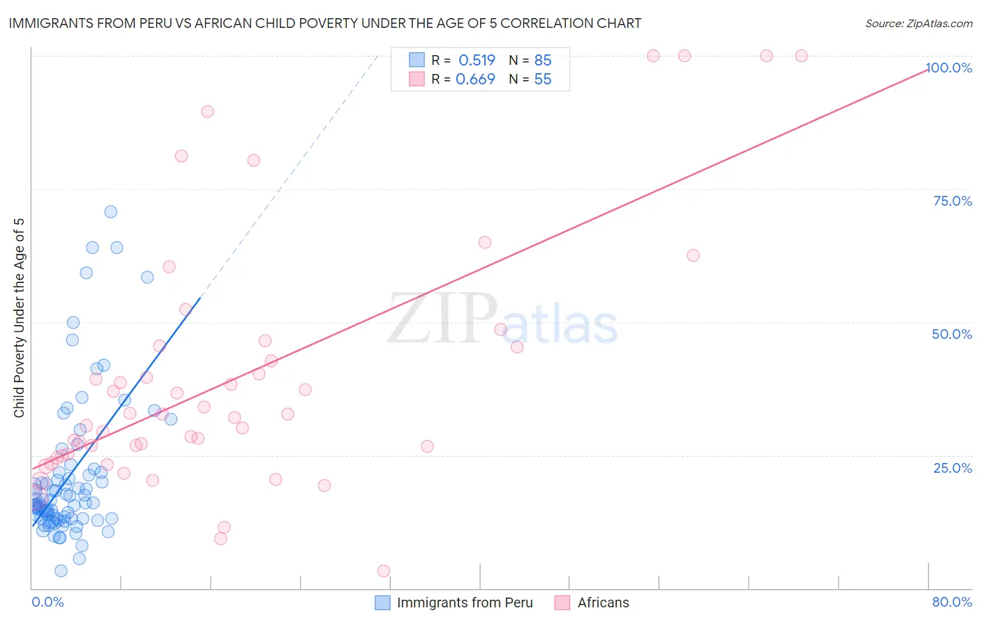 Immigrants from Peru vs African Child Poverty Under the Age of 5