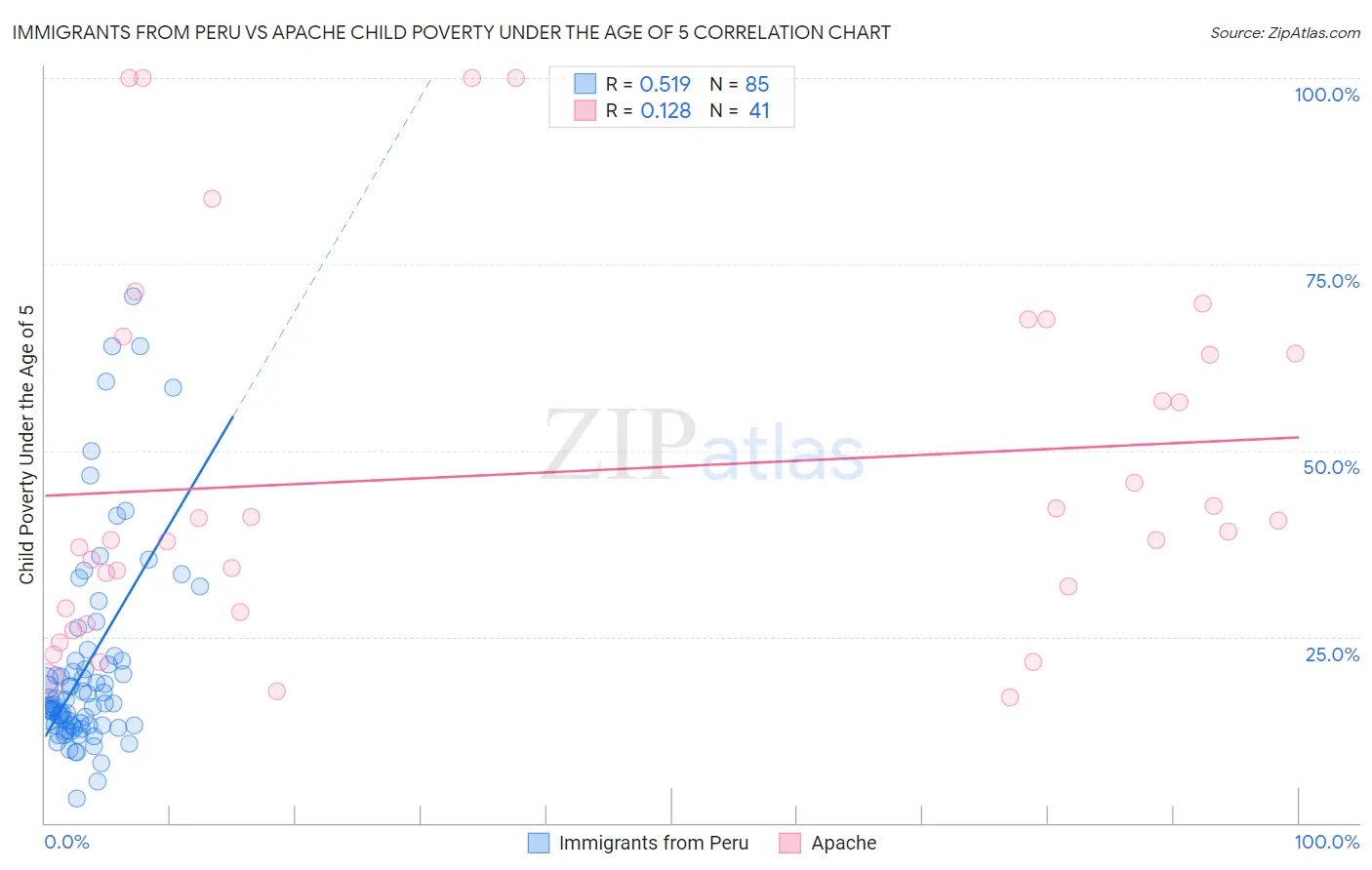 Immigrants from Peru vs Apache Child Poverty Under the Age of 5