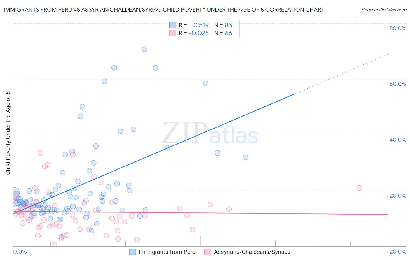 Immigrants from Peru vs Assyrian/Chaldean/Syriac Child Poverty Under the Age of 5