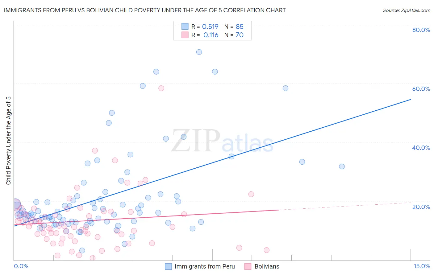 Immigrants from Peru vs Bolivian Child Poverty Under the Age of 5