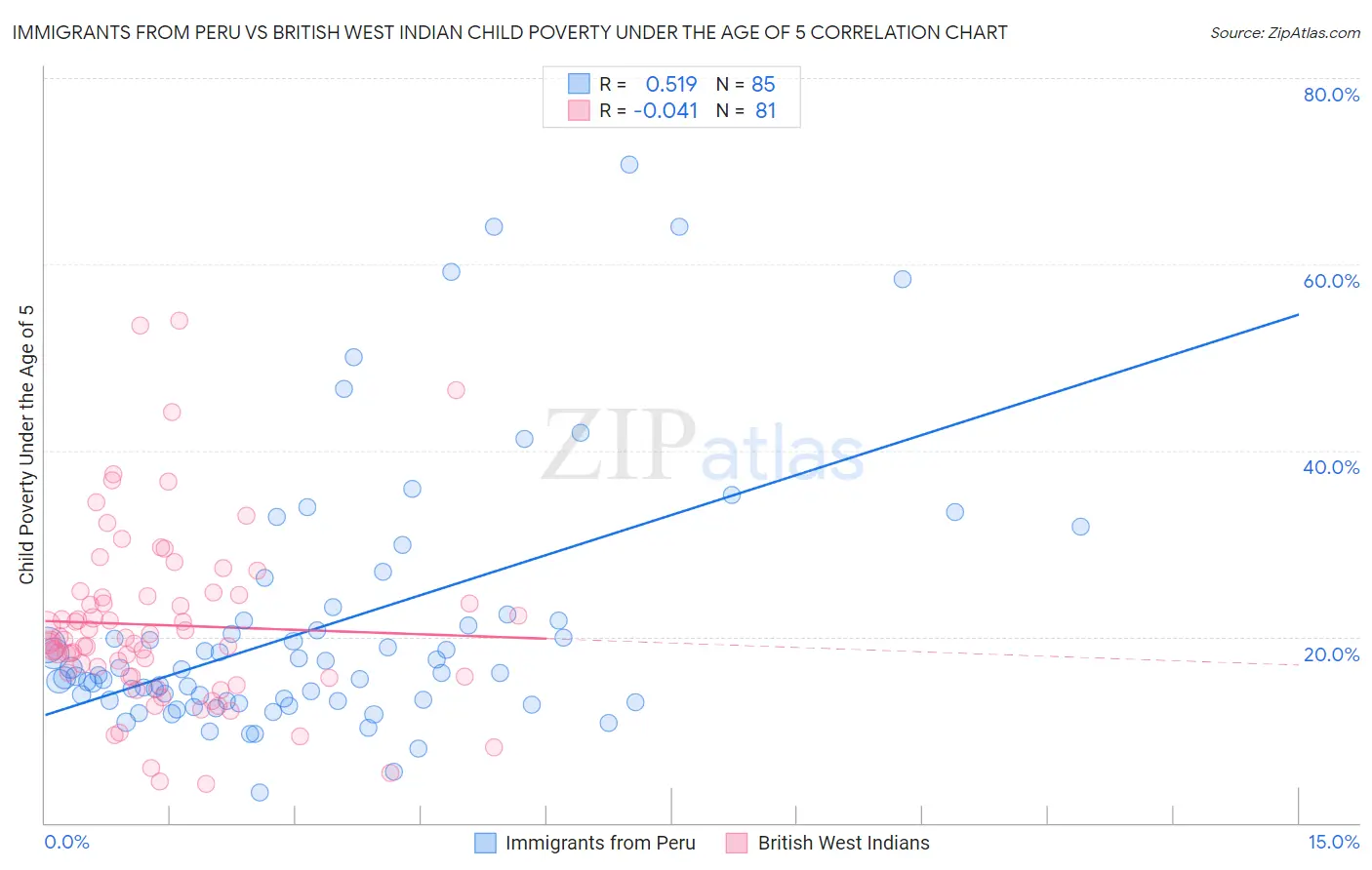 Immigrants from Peru vs British West Indian Child Poverty Under the Age of 5