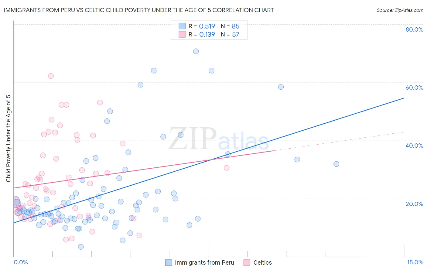 Immigrants from Peru vs Celtic Child Poverty Under the Age of 5