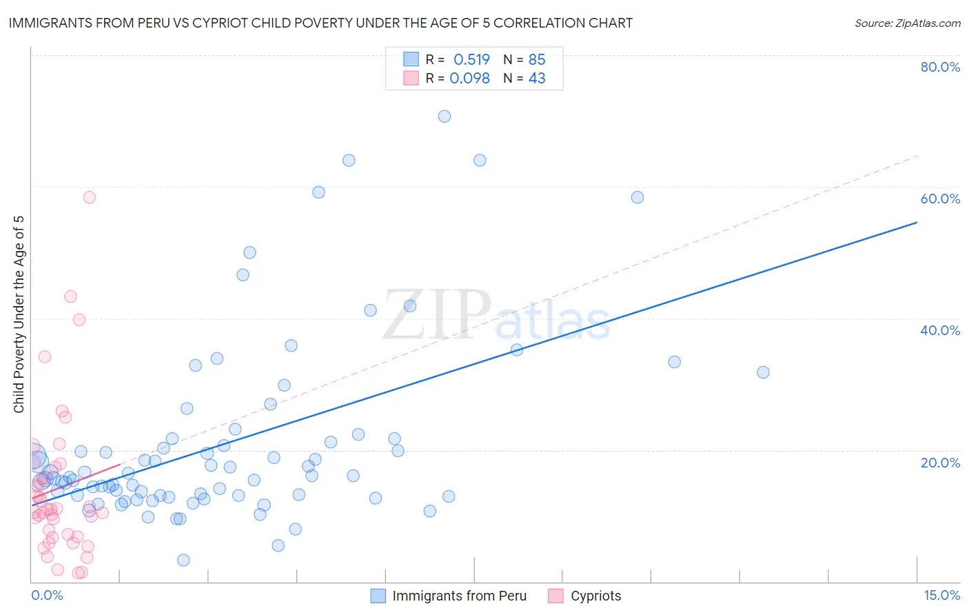 Immigrants from Peru vs Cypriot Child Poverty Under the Age of 5