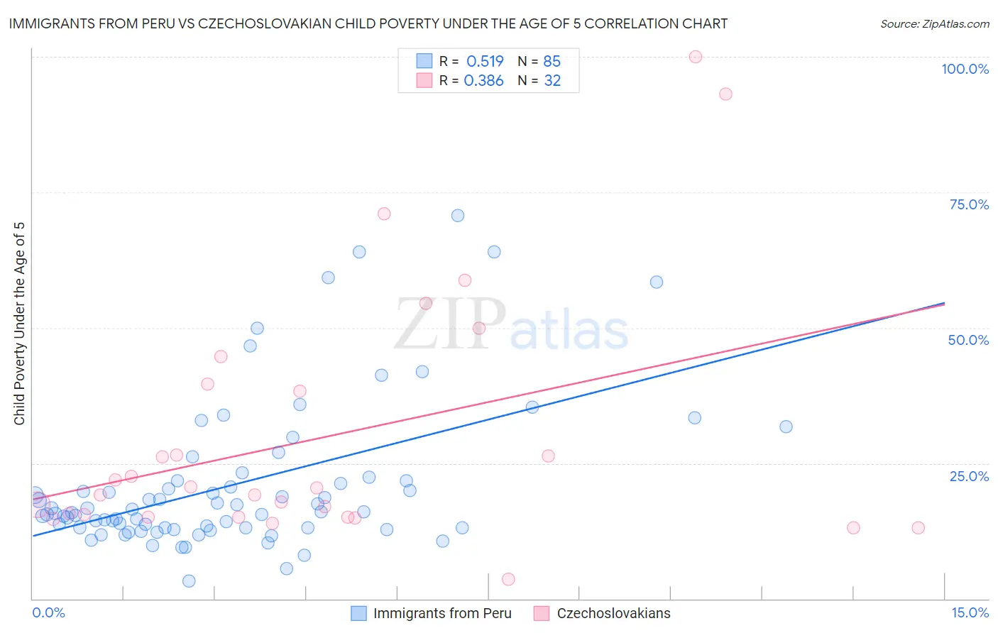 Immigrants from Peru vs Czechoslovakian Child Poverty Under the Age of 5