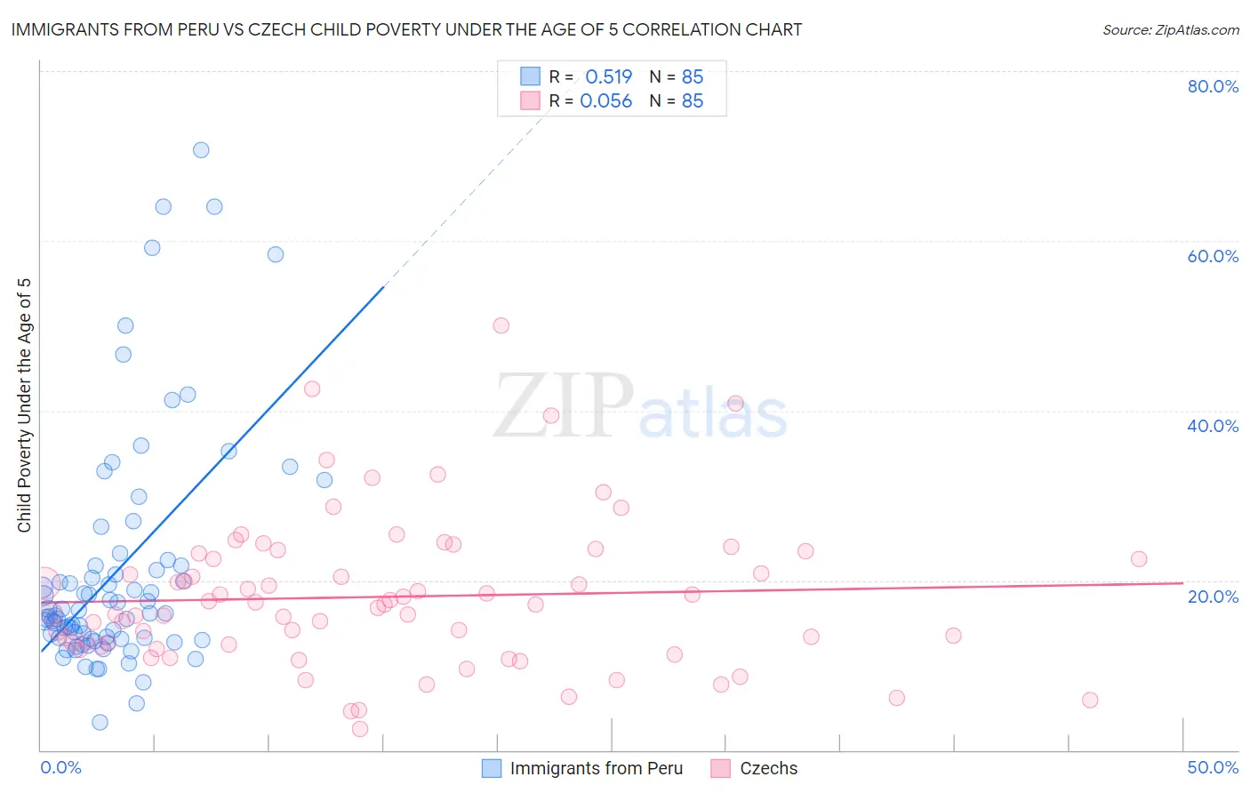 Immigrants from Peru vs Czech Child Poverty Under the Age of 5