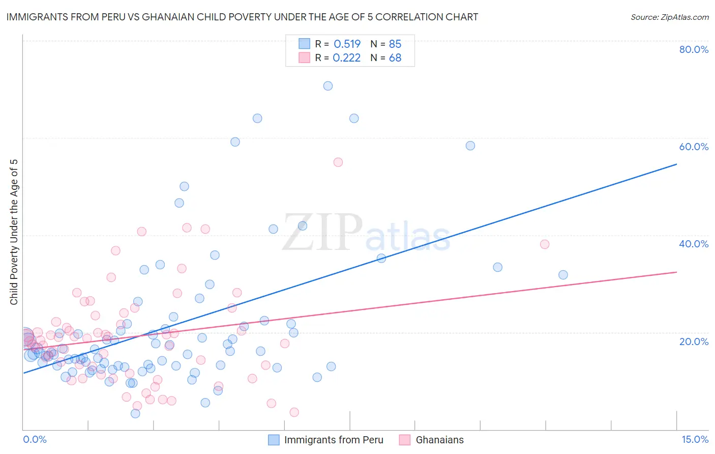 Immigrants from Peru vs Ghanaian Child Poverty Under the Age of 5