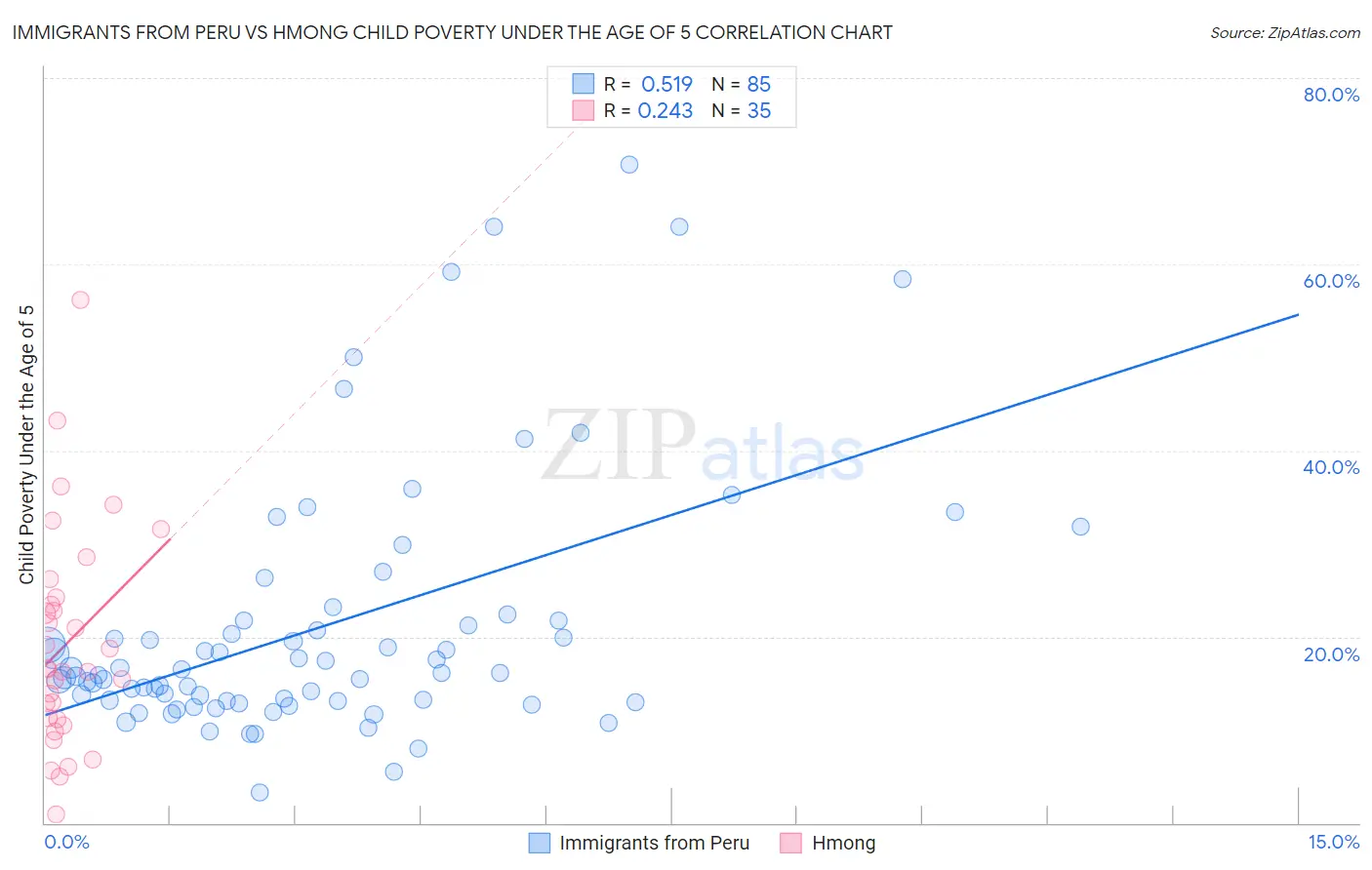Immigrants from Peru vs Hmong Child Poverty Under the Age of 5