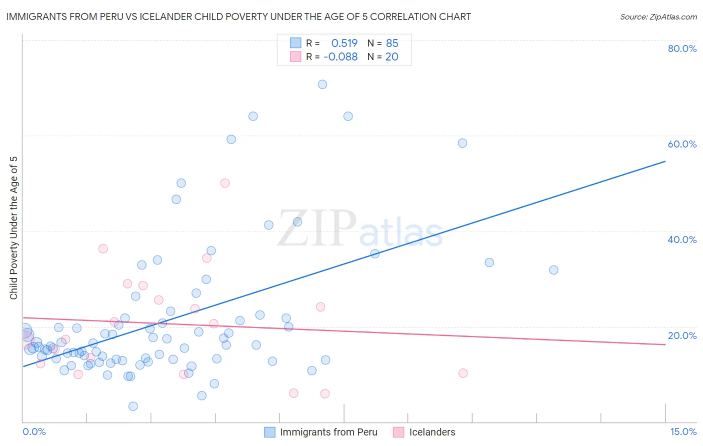 Immigrants from Peru vs Icelander Child Poverty Under the Age of 5