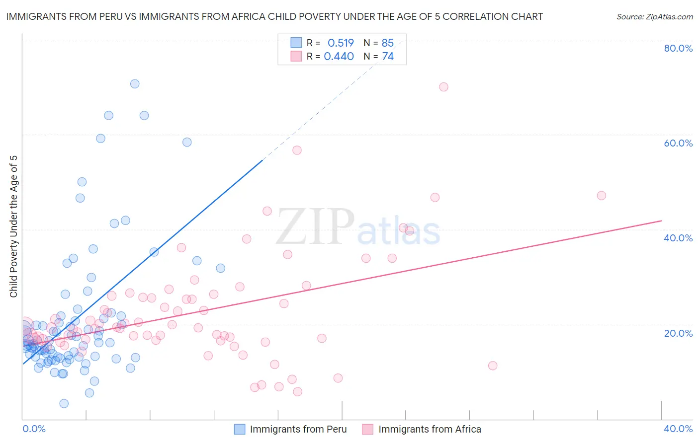 Immigrants from Peru vs Immigrants from Africa Child Poverty Under the Age of 5