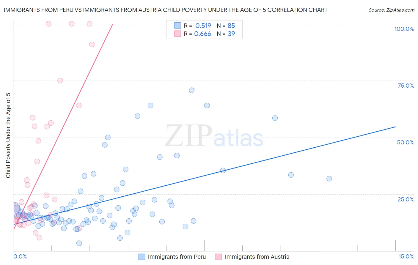 Immigrants from Peru vs Immigrants from Austria Child Poverty Under the Age of 5