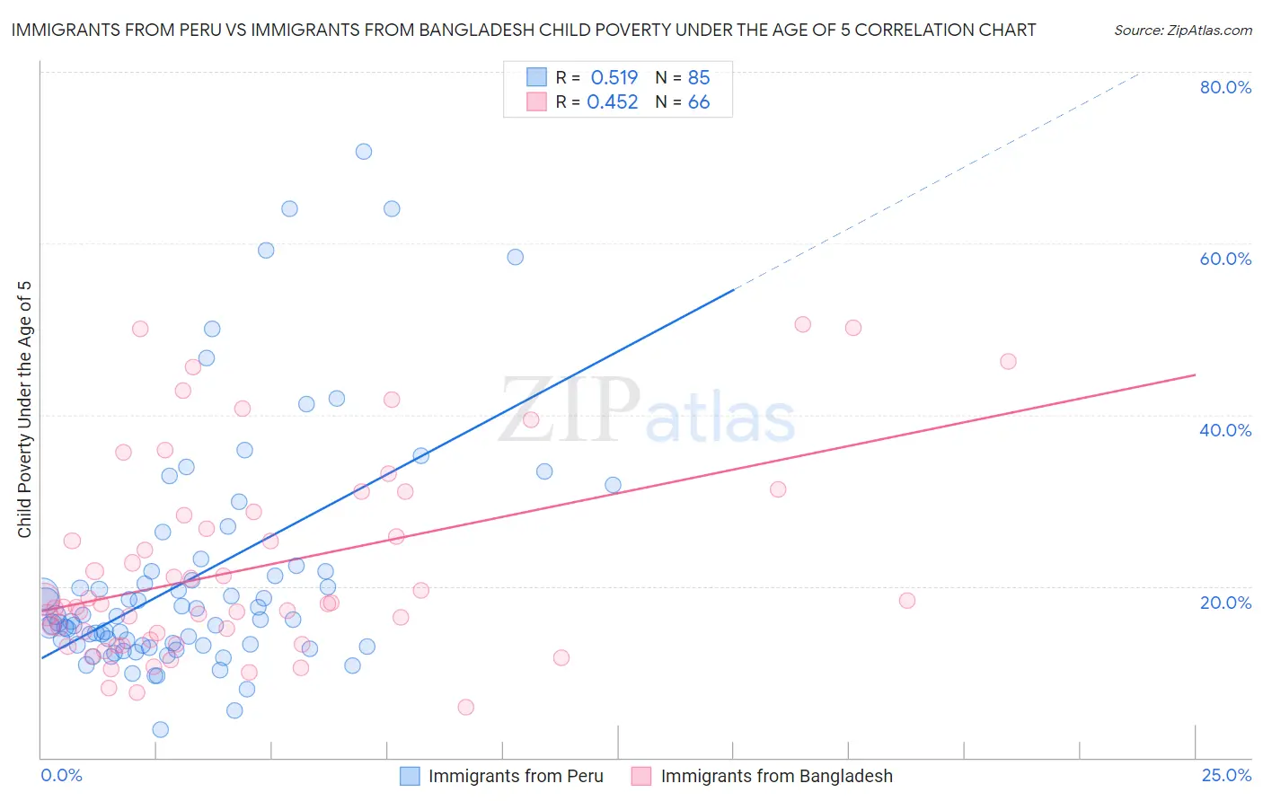 Immigrants from Peru vs Immigrants from Bangladesh Child Poverty Under the Age of 5
