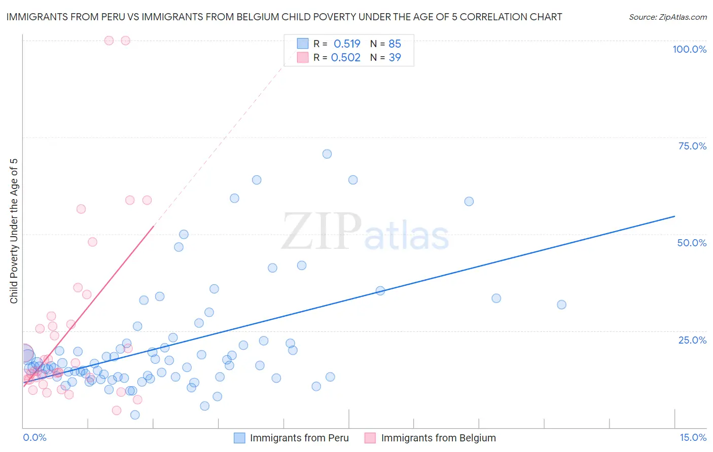 Immigrants from Peru vs Immigrants from Belgium Child Poverty Under the Age of 5