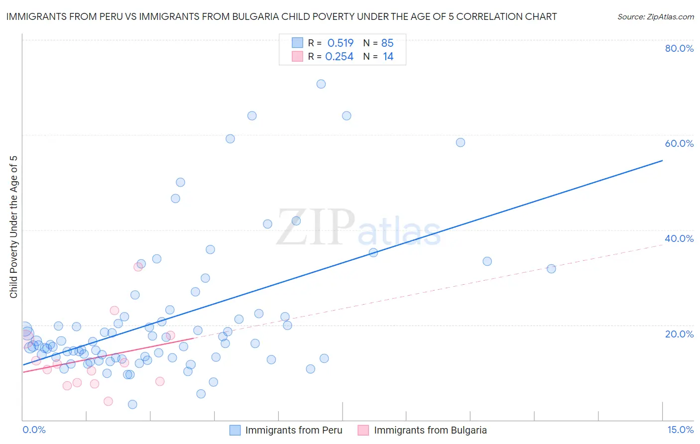 Immigrants from Peru vs Immigrants from Bulgaria Child Poverty Under the Age of 5