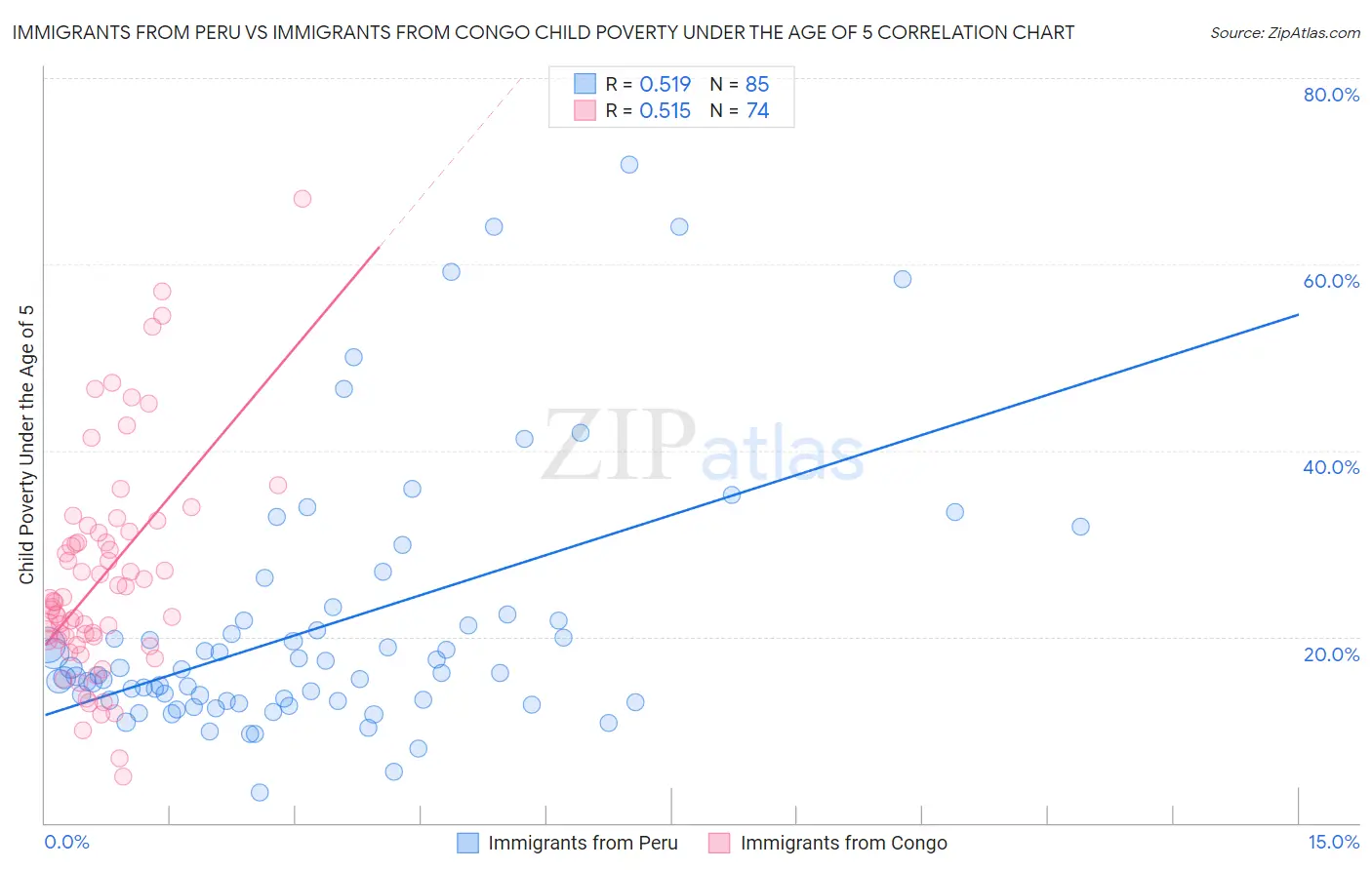 Immigrants from Peru vs Immigrants from Congo Child Poverty Under the Age of 5
